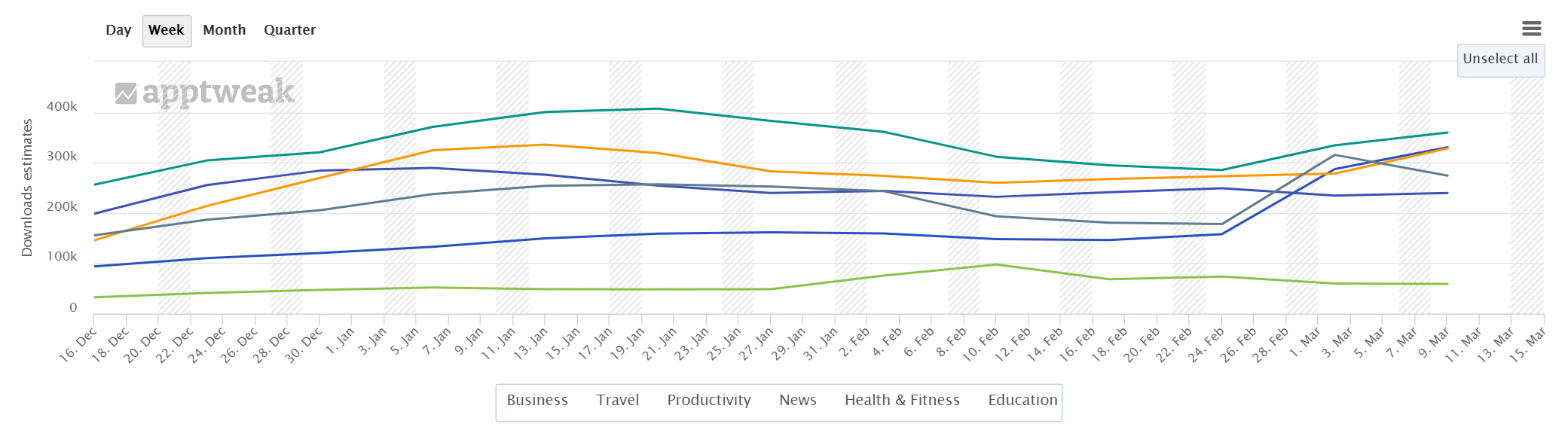 Download estimates for App Store Categories in Italy